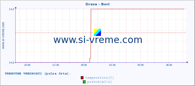 POVPREČJE :: Drava - Borl :: temperatura | pretok | višina :: zadnji dan / 5 minut.