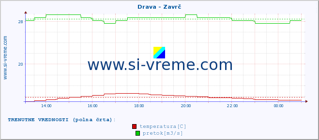 POVPREČJE :: Drava - Zavrč :: temperatura | pretok | višina :: zadnji dan / 5 minut.