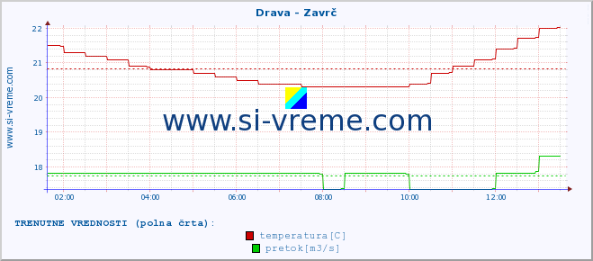 POVPREČJE :: Drava - Zavrč :: temperatura | pretok | višina :: zadnji dan / 5 minut.