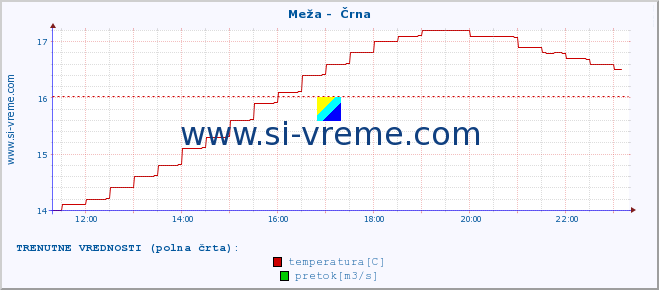 POVPREČJE :: Meža -  Črna :: temperatura | pretok | višina :: zadnji dan / 5 minut.