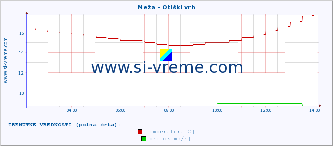 POVPREČJE :: Meža - Otiški vrh :: temperatura | pretok | višina :: zadnji dan / 5 minut.