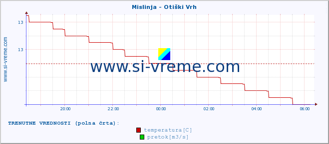 POVPREČJE :: Mislinja - Otiški Vrh :: temperatura | pretok | višina :: zadnji dan / 5 minut.