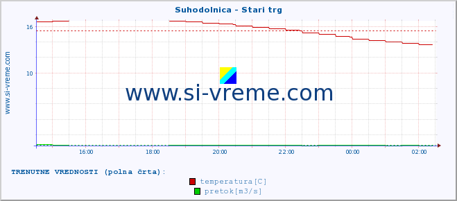 POVPREČJE :: Suhodolnica - Stari trg :: temperatura | pretok | višina :: zadnji dan / 5 minut.