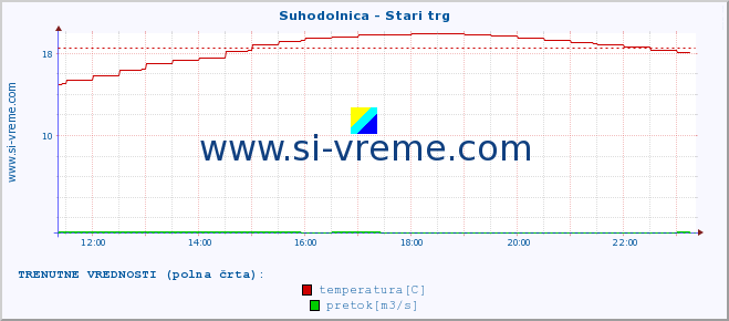 POVPREČJE :: Suhodolnica - Stari trg :: temperatura | pretok | višina :: zadnji dan / 5 minut.