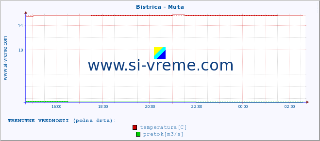 POVPREČJE :: Bistrica - Muta :: temperatura | pretok | višina :: zadnji dan / 5 minut.