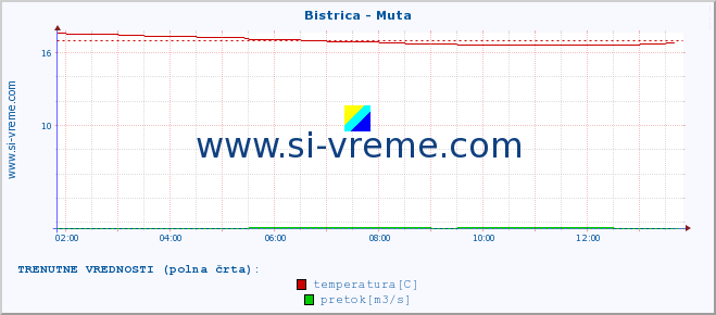 POVPREČJE :: Bistrica - Muta :: temperatura | pretok | višina :: zadnji dan / 5 minut.