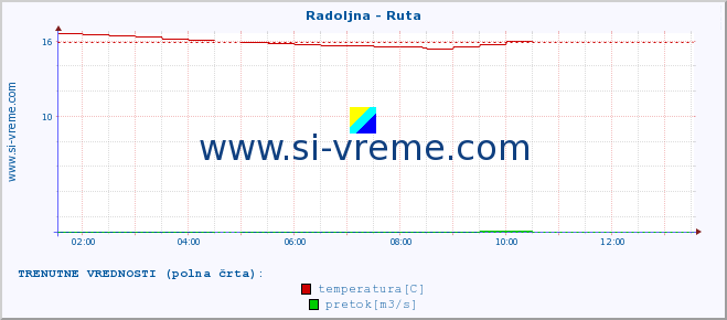 POVPREČJE :: Radoljna - Ruta :: temperatura | pretok | višina :: zadnji dan / 5 minut.