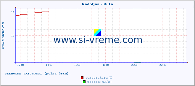 POVPREČJE :: Radoljna - Ruta :: temperatura | pretok | višina :: zadnji dan / 5 minut.