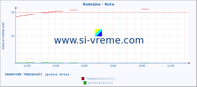 POVPREČJE :: Radoljna - Ruta :: temperatura | pretok | višina :: zadnji dan / 5 minut.