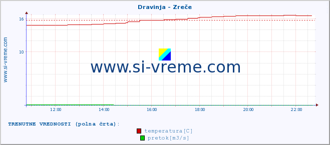 POVPREČJE :: Dravinja - Zreče :: temperatura | pretok | višina :: zadnji dan / 5 minut.