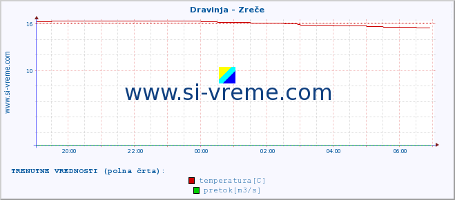 POVPREČJE :: Dravinja - Zreče :: temperatura | pretok | višina :: zadnji dan / 5 minut.