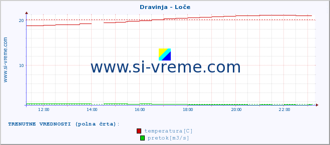 POVPREČJE :: Dravinja - Loče :: temperatura | pretok | višina :: zadnji dan / 5 minut.