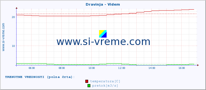 POVPREČJE :: Dravinja - Videm :: temperatura | pretok | višina :: zadnji dan / 5 minut.