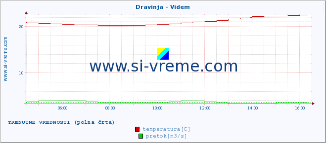 POVPREČJE :: Dravinja - Videm :: temperatura | pretok | višina :: zadnji dan / 5 minut.