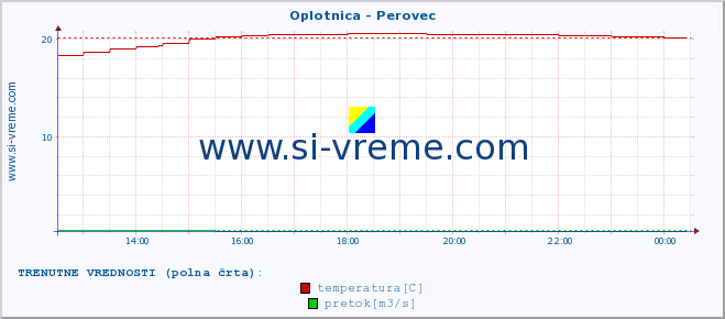 POVPREČJE :: Oplotnica - Perovec :: temperatura | pretok | višina :: zadnji dan / 5 minut.