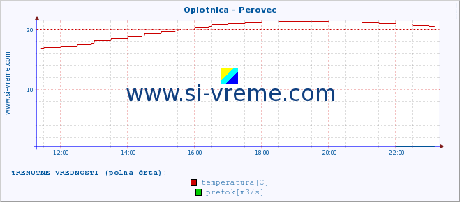 POVPREČJE :: Oplotnica - Perovec :: temperatura | pretok | višina :: zadnji dan / 5 minut.