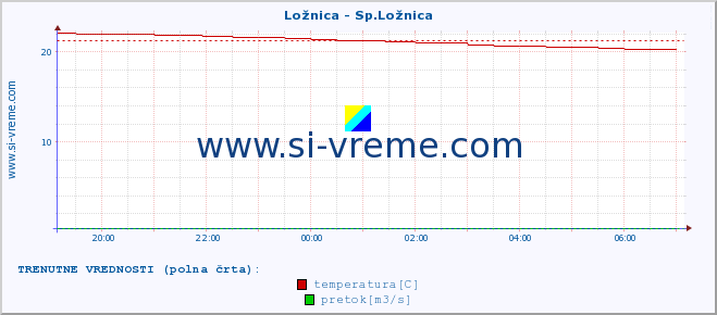 POVPREČJE :: Ložnica - Sp.Ložnica :: temperatura | pretok | višina :: zadnji dan / 5 minut.