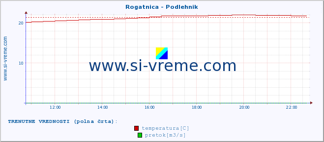 POVPREČJE :: Rogatnica - Podlehnik :: temperatura | pretok | višina :: zadnji dan / 5 minut.