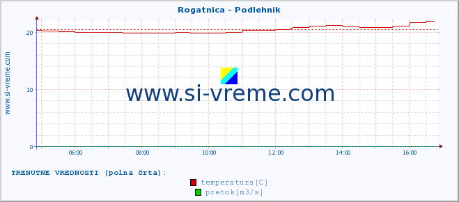 POVPREČJE :: Rogatnica - Podlehnik :: temperatura | pretok | višina :: zadnji dan / 5 minut.