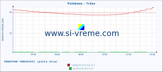 POVPREČJE :: Polskava - Tržec :: temperatura | pretok | višina :: zadnji dan / 5 minut.