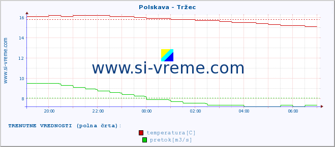 POVPREČJE :: Polskava - Tržec :: temperatura | pretok | višina :: zadnji dan / 5 minut.