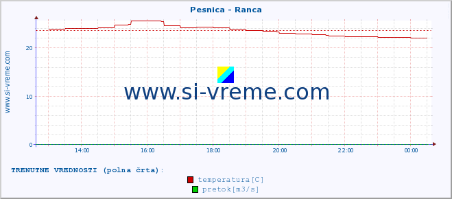 POVPREČJE :: Pesnica - Ranca :: temperatura | pretok | višina :: zadnji dan / 5 minut.