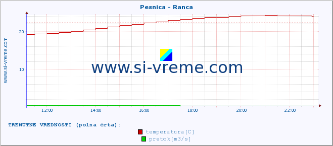 POVPREČJE :: Pesnica - Ranca :: temperatura | pretok | višina :: zadnji dan / 5 minut.