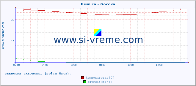 POVPREČJE :: Pesnica - Gočova :: temperatura | pretok | višina :: zadnji dan / 5 minut.