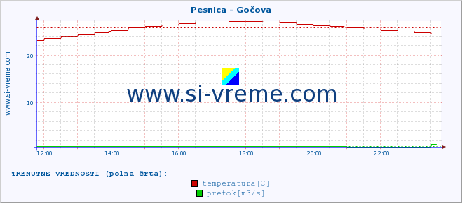 POVPREČJE :: Pesnica - Gočova :: temperatura | pretok | višina :: zadnji dan / 5 minut.