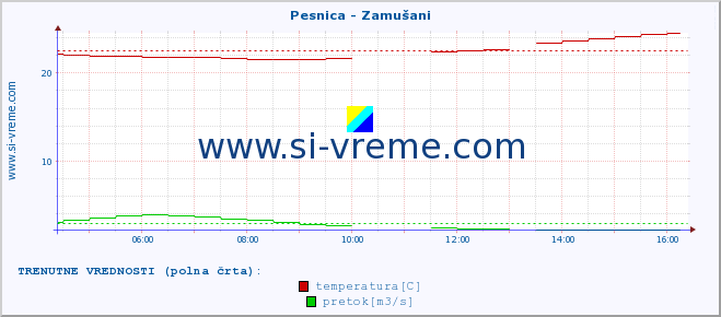 POVPREČJE :: Pesnica - Zamušani :: temperatura | pretok | višina :: zadnji dan / 5 minut.