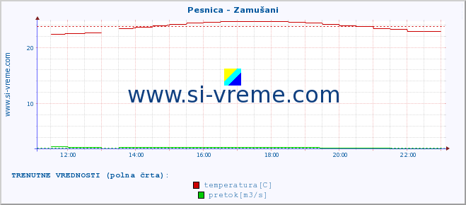 POVPREČJE :: Pesnica - Zamušani :: temperatura | pretok | višina :: zadnji dan / 5 minut.