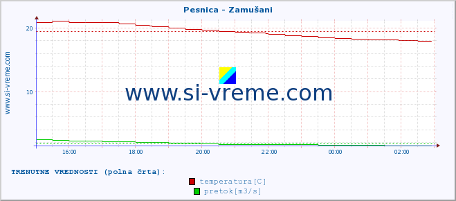 POVPREČJE :: Pesnica - Zamušani :: temperatura | pretok | višina :: zadnji dan / 5 minut.