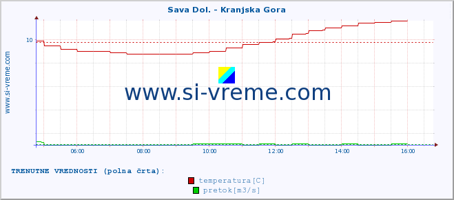 POVPREČJE :: Sava Dol. - Kranjska Gora :: temperatura | pretok | višina :: zadnji dan / 5 minut.