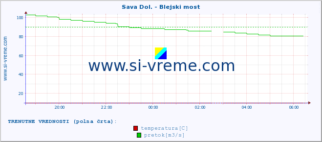 POVPREČJE :: Sava Dol. - Blejski most :: temperatura | pretok | višina :: zadnji dan / 5 minut.