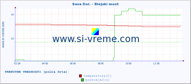 POVPREČJE :: Sava Dol. - Blejski most :: temperatura | pretok | višina :: zadnji dan / 5 minut.