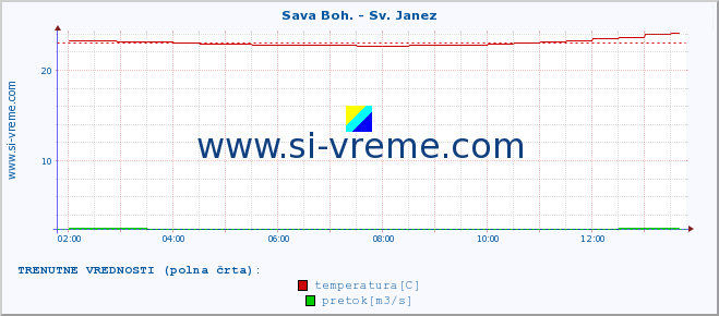 POVPREČJE :: Sava Boh. - Sv. Janez :: temperatura | pretok | višina :: zadnji dan / 5 minut.