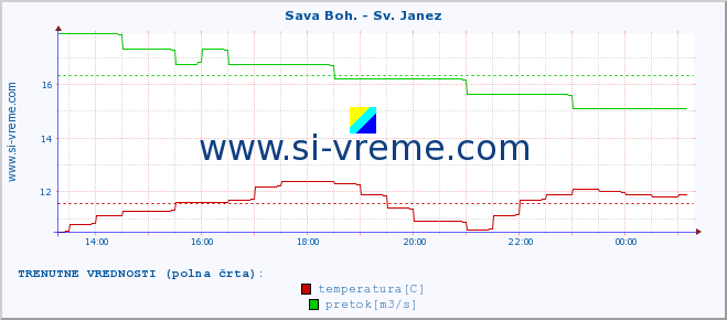 POVPREČJE :: Sava Boh. - Sv. Janez :: temperatura | pretok | višina :: zadnji dan / 5 minut.