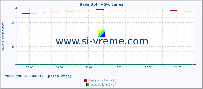 POVPREČJE :: Sava Boh. - Sv. Janez :: temperatura | pretok | višina :: zadnji dan / 5 minut.