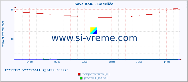 POVPREČJE :: Sava Boh. - Bodešče :: temperatura | pretok | višina :: zadnji dan / 5 minut.