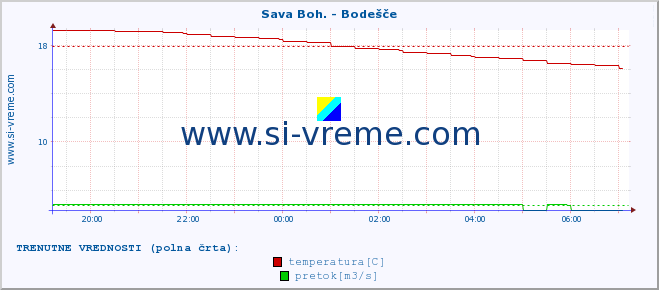 POVPREČJE :: Sava Boh. - Bodešče :: temperatura | pretok | višina :: zadnji dan / 5 minut.