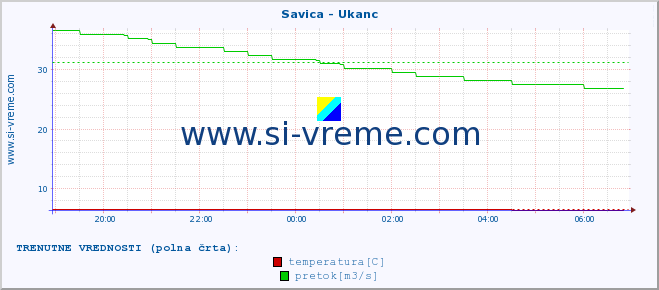 POVPREČJE :: Savica - Ukanc :: temperatura | pretok | višina :: zadnji dan / 5 minut.