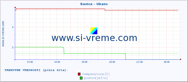 POVPREČJE :: Savica - Ukanc :: temperatura | pretok | višina :: zadnji dan / 5 minut.