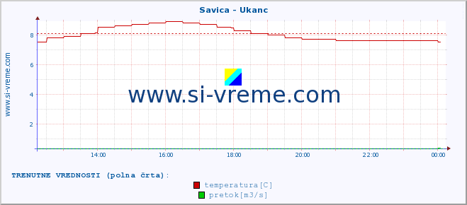 POVPREČJE :: Savica - Ukanc :: temperatura | pretok | višina :: zadnji dan / 5 minut.