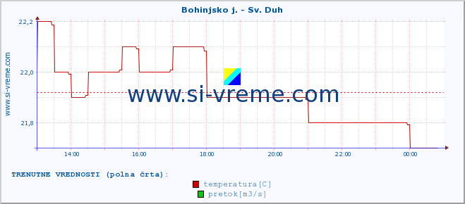 POVPREČJE :: Bohinjsko j. - Sv. Duh :: temperatura | pretok | višina :: zadnji dan / 5 minut.