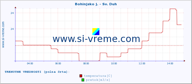 POVPREČJE :: Bohinjsko j. - Sv. Duh :: temperatura | pretok | višina :: zadnji dan / 5 minut.