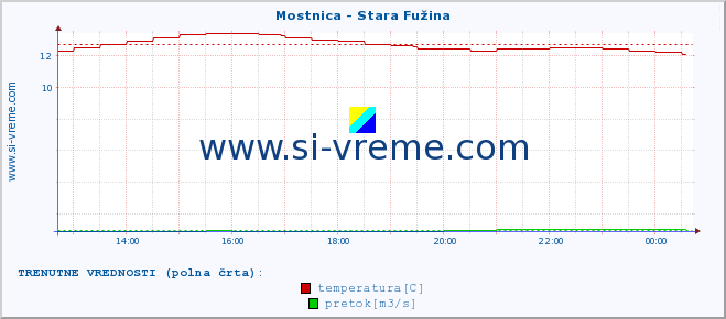 POVPREČJE :: Mostnica - Stara Fužina :: temperatura | pretok | višina :: zadnji dan / 5 minut.