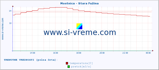 POVPREČJE :: Mostnica - Stara Fužina :: temperatura | pretok | višina :: zadnji dan / 5 minut.