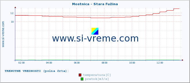 POVPREČJE :: Mostnica - Stara Fužina :: temperatura | pretok | višina :: zadnji dan / 5 minut.