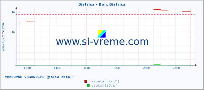 POVPREČJE :: Bistrica - Boh. Bistrica :: temperatura | pretok | višina :: zadnji dan / 5 minut.