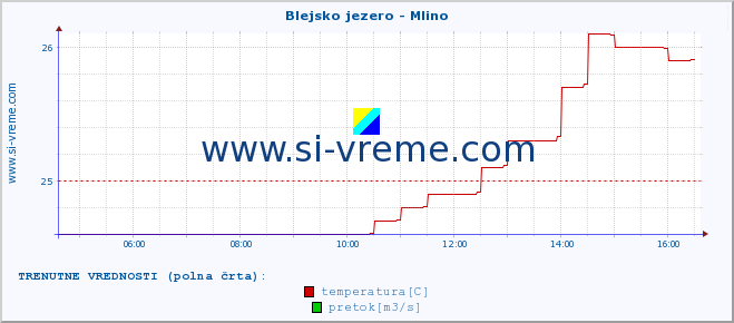 POVPREČJE :: Blejsko jezero - Mlino :: temperatura | pretok | višina :: zadnji dan / 5 minut.